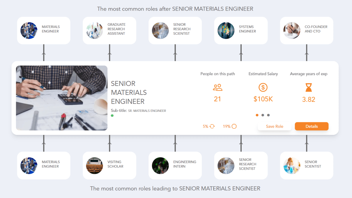 Senior Materials Engineer Career Path See the Career Paths People
